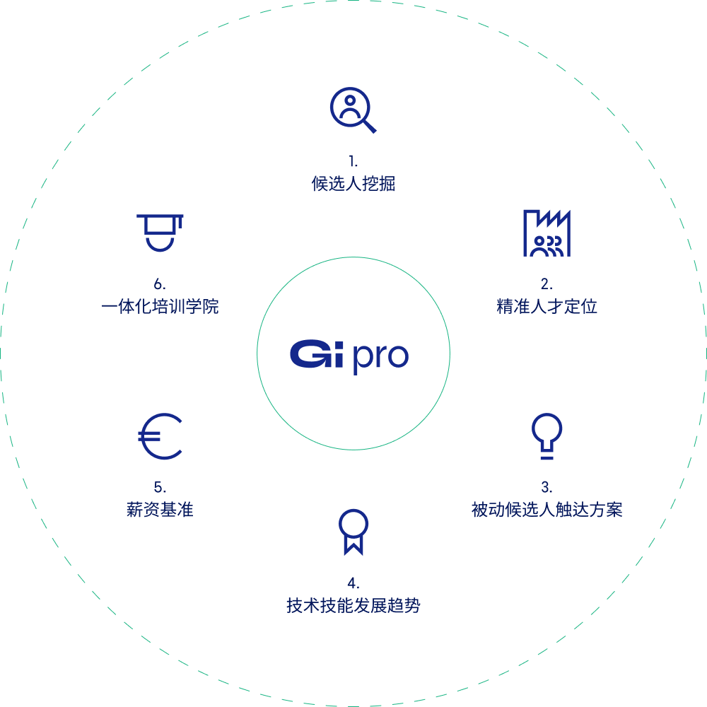 Gi Pro Value Generators