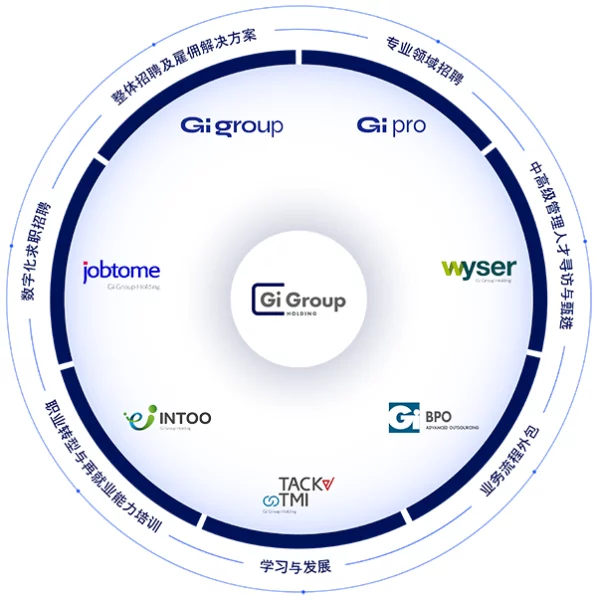 Gi Group Holding
