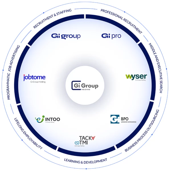 Gi Group Holding